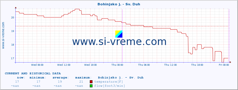  :: Bohinjsko j. - Sv. Duh :: temperature | flow | height :: last two days / 5 minutes.