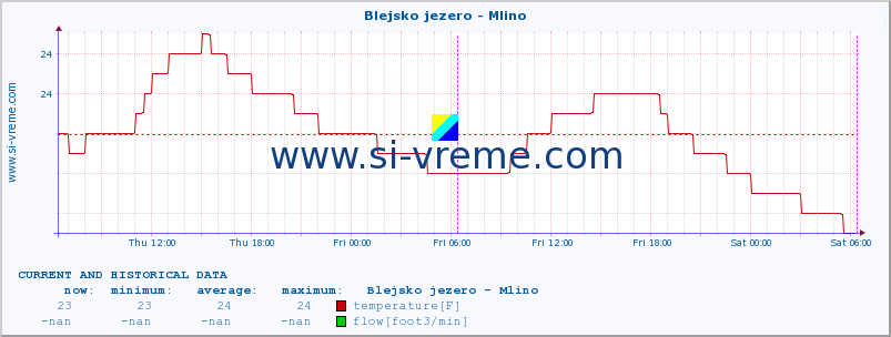  :: Blejsko jezero - Mlino :: temperature | flow | height :: last two days / 5 minutes.