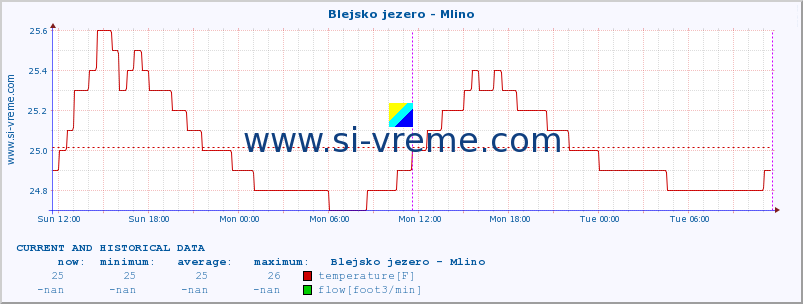  :: Blejsko jezero - Mlino :: temperature | flow | height :: last two days / 5 minutes.