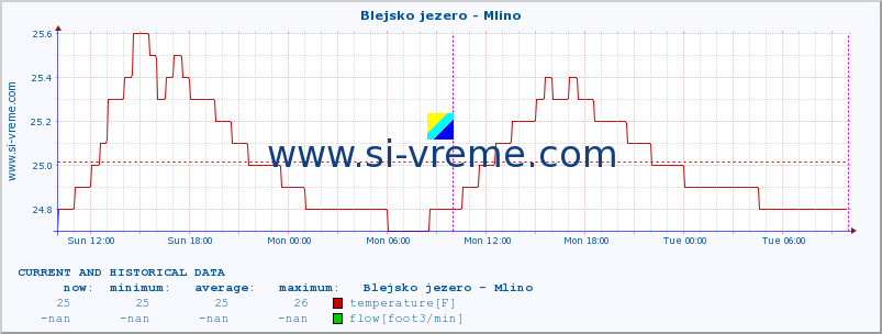  :: Blejsko jezero - Mlino :: temperature | flow | height :: last two days / 5 minutes.