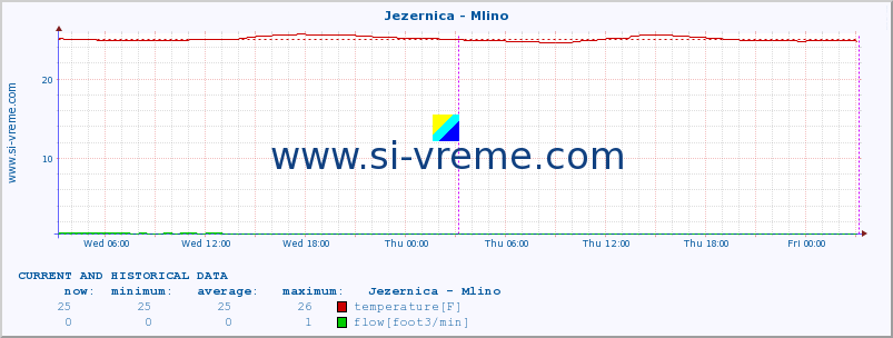  :: Jezernica - Mlino :: temperature | flow | height :: last two days / 5 minutes.