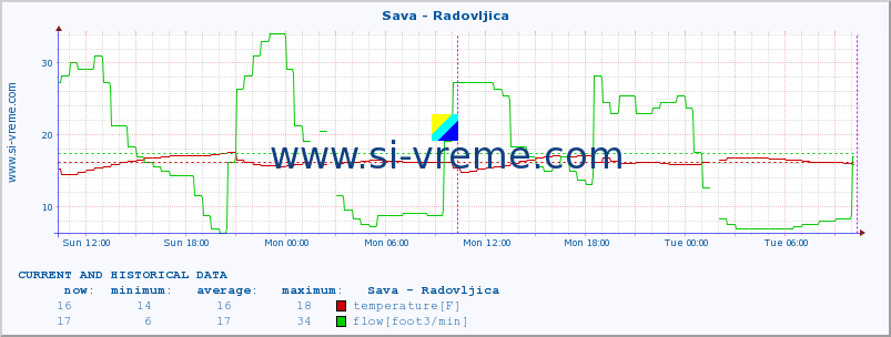  :: Sava - Radovljica :: temperature | flow | height :: last two days / 5 minutes.