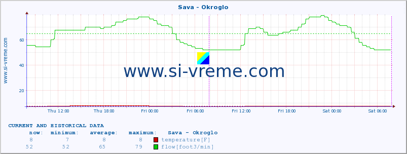  :: Sava - Okroglo :: temperature | flow | height :: last two days / 5 minutes.