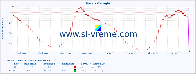  :: Sava - Okroglo :: temperature | flow | height :: last two days / 5 minutes.