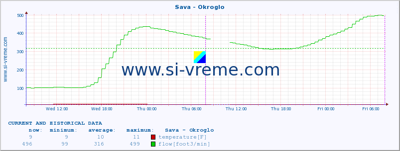  :: Sava - Okroglo :: temperature | flow | height :: last two days / 5 minutes.