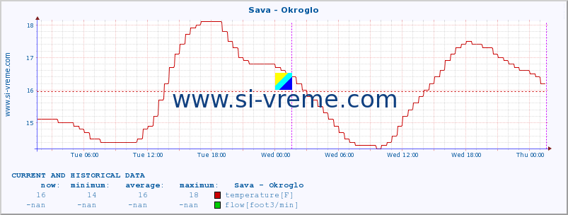  :: Sava - Okroglo :: temperature | flow | height :: last two days / 5 minutes.