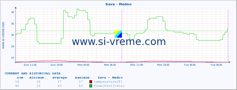  :: Sava - Medno :: temperature | flow | height :: last two days / 5 minutes.