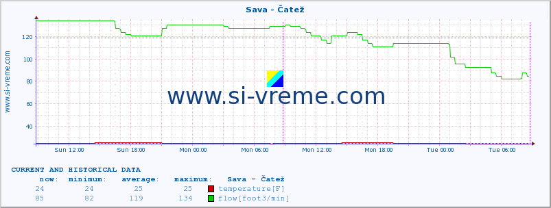  :: Sava - Čatež :: temperature | flow | height :: last two days / 5 minutes.