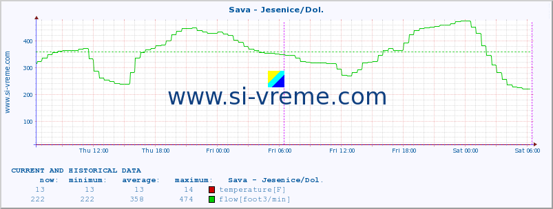  :: Sava - Jesenice/Dol. :: temperature | flow | height :: last two days / 5 minutes.