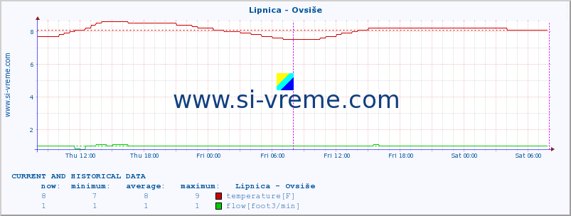  :: Lipnica - Ovsiše :: temperature | flow | height :: last two days / 5 minutes.