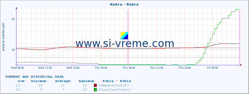  :: Kokra - Kokra :: temperature | flow | height :: last two days / 5 minutes.