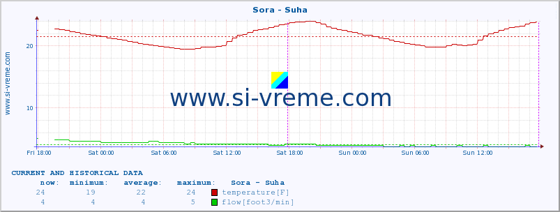  :: Sora - Suha :: temperature | flow | height :: last two days / 5 minutes.