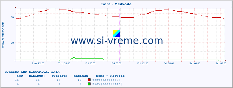  :: Sora - Medvode :: temperature | flow | height :: last two days / 5 minutes.