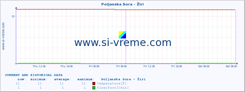  :: Poljanska Sora - Žiri :: temperature | flow | height :: last two days / 5 minutes.