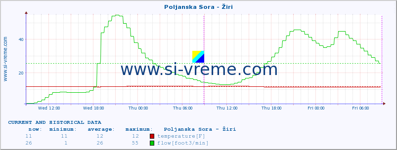  :: Poljanska Sora - Žiri :: temperature | flow | height :: last two days / 5 minutes.