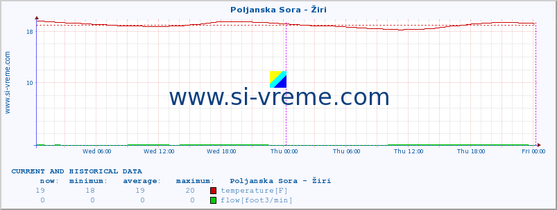  :: Poljanska Sora - Žiri :: temperature | flow | height :: last two days / 5 minutes.