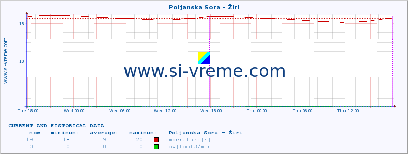  :: Poljanska Sora - Žiri :: temperature | flow | height :: last two days / 5 minutes.