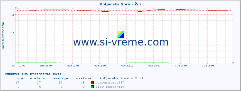  :: Poljanska Sora - Žiri :: temperature | flow | height :: last two days / 5 minutes.