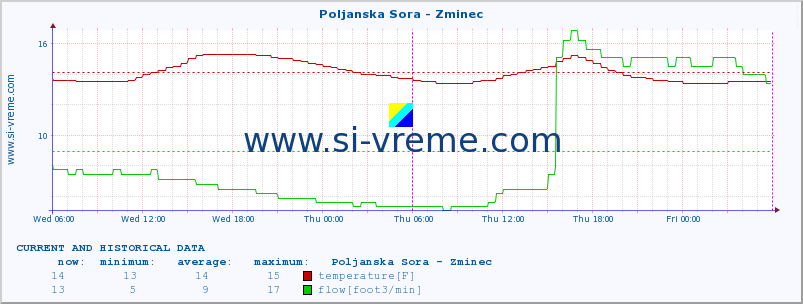  :: Poljanska Sora - Zminec :: temperature | flow | height :: last two days / 5 minutes.