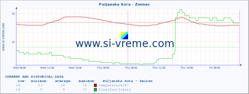  :: Poljanska Sora - Zminec :: temperature | flow | height :: last two days / 5 minutes.