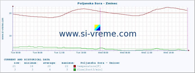  :: Poljanska Sora - Zminec :: temperature | flow | height :: last two days / 5 minutes.