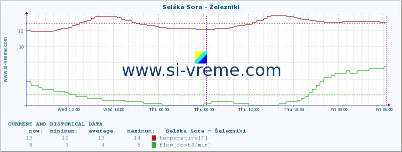  :: Selška Sora - Železniki :: temperature | flow | height :: last two days / 5 minutes.