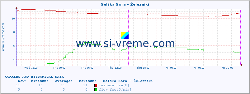  :: Selška Sora - Železniki :: temperature | flow | height :: last two days / 5 minutes.