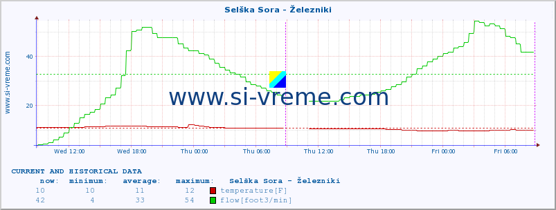  :: Selška Sora - Železniki :: temperature | flow | height :: last two days / 5 minutes.