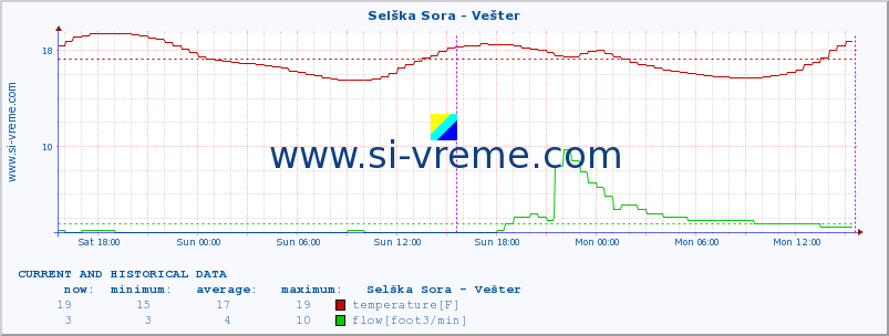 :: Selška Sora - Vešter :: temperature | flow | height :: last two days / 5 minutes.