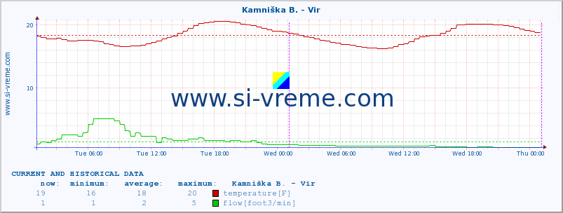  :: Kamniška B. - Vir :: temperature | flow | height :: last two days / 5 minutes.