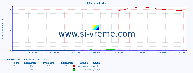  :: Pšata - Loka :: temperature | flow | height :: last two days / 5 minutes.