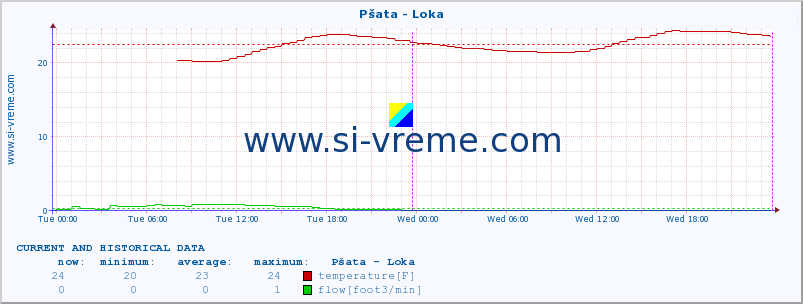  :: Pšata - Loka :: temperature | flow | height :: last two days / 5 minutes.