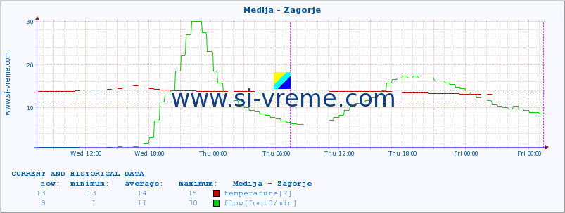  :: Medija - Zagorje :: temperature | flow | height :: last two days / 5 minutes.