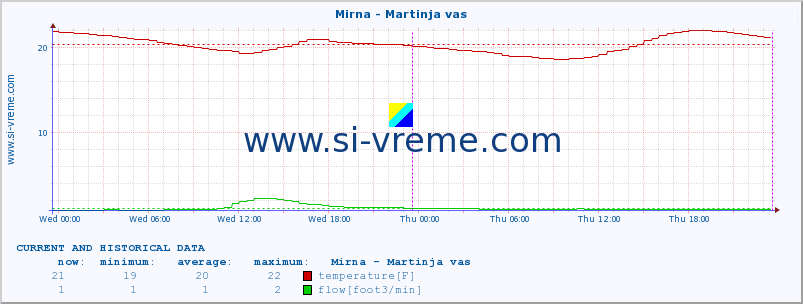  :: Mirna - Martinja vas :: temperature | flow | height :: last two days / 5 minutes.