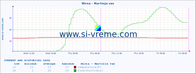  :: Mirna - Martinja vas :: temperature | flow | height :: last two days / 5 minutes.