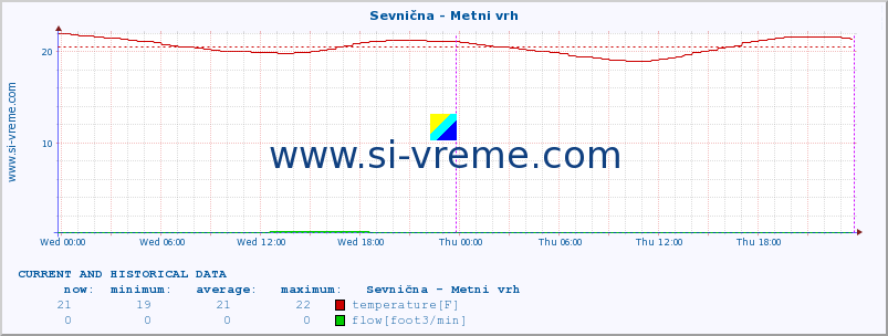  :: Sevnična - Metni vrh :: temperature | flow | height :: last two days / 5 minutes.