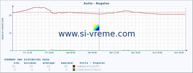  :: Sotla - Rogatec :: temperature | flow | height :: last two days / 5 minutes.