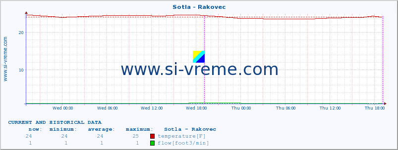  :: Sotla - Rakovec :: temperature | flow | height :: last two days / 5 minutes.