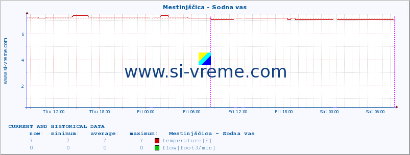  :: Mestinjščica - Sodna vas :: temperature | flow | height :: last two days / 5 minutes.