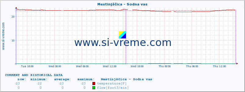  :: Mestinjščica - Sodna vas :: temperature | flow | height :: last two days / 5 minutes.