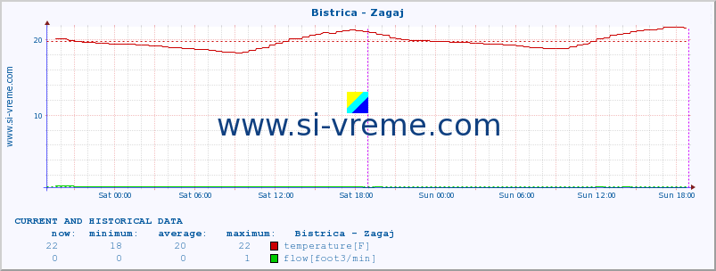  :: Bistrica - Zagaj :: temperature | flow | height :: last two days / 5 minutes.