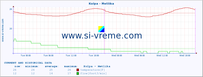  :: Kolpa - Metlika :: temperature | flow | height :: last two days / 5 minutes.
