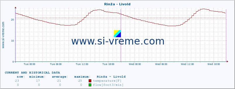  :: Rinža - Livold :: temperature | flow | height :: last two days / 5 minutes.