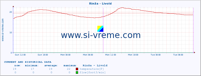  :: Rinža - Livold :: temperature | flow | height :: last two days / 5 minutes.