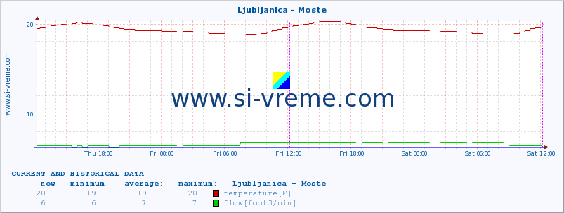  :: Ljubljanica - Moste :: temperature | flow | height :: last two days / 5 minutes.