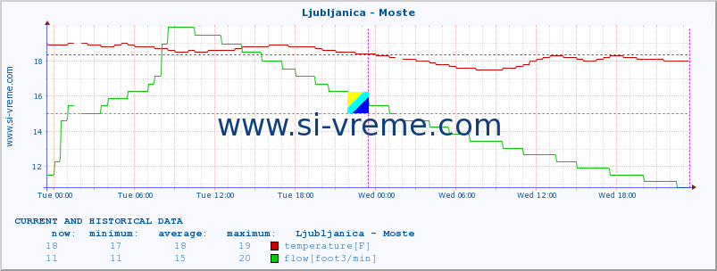  :: Ljubljanica - Moste :: temperature | flow | height :: last two days / 5 minutes.