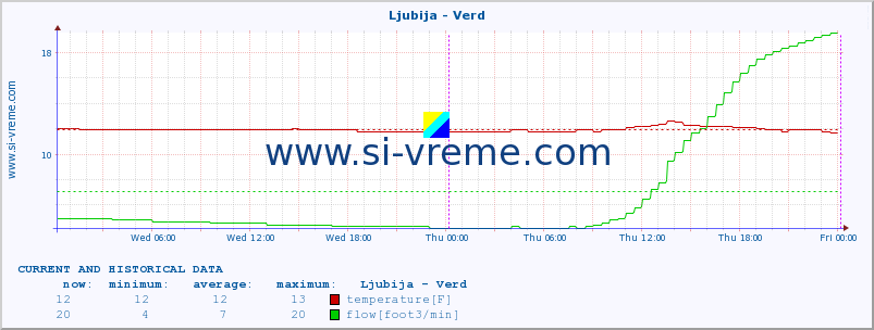  :: Ljubija - Verd :: temperature | flow | height :: last two days / 5 minutes.