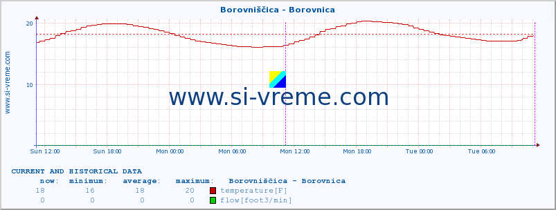  :: Borovniščica - Borovnica :: temperature | flow | height :: last two days / 5 minutes.