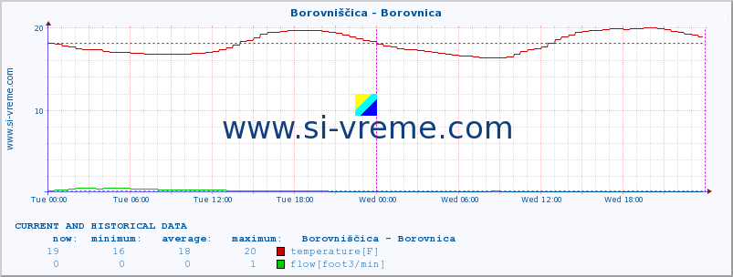  :: Borovniščica - Borovnica :: temperature | flow | height :: last two days / 5 minutes.