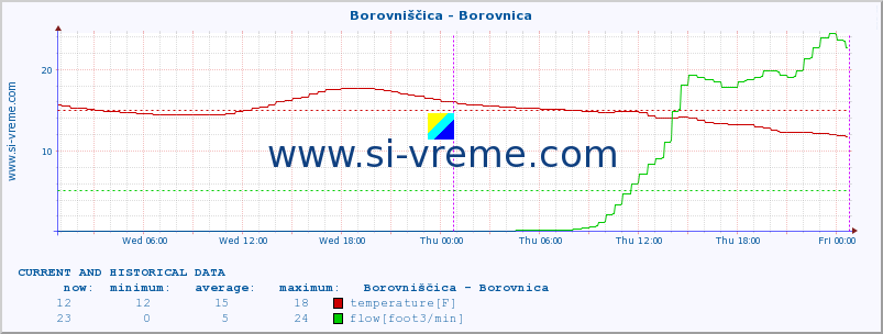  :: Borovniščica - Borovnica :: temperature | flow | height :: last two days / 5 minutes.